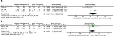 Effect of ezetimibe–statin combination therapy vs. statin monotherapy on coronary atheroma phenotype and lumen stenosis in patients with coronary artery disease: a meta-analysis and trial sequential analysis